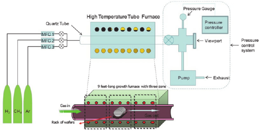 Chemical Vapor Deposition