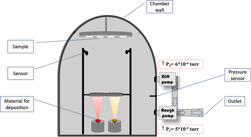 Physical Vapor Deposition Apparatus